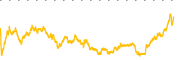 chart-AUR