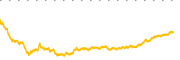 chart-CDW