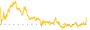 chart-CTVA