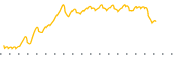chart-DAO