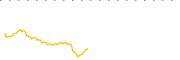 chart-DAUG