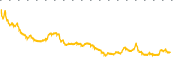 chart-DCO