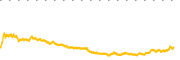 chart-DELL