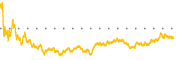 chart-DHI