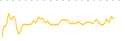 chart-DHY