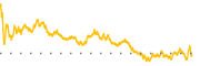 chart-DIS