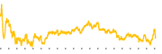 chart-DPZ