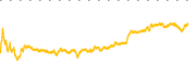 chart-DVA