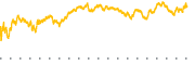chart-DVN