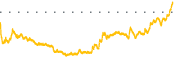 chart-GME