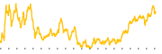 chart-GWRE
