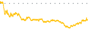 chart-HONA
