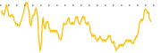 chart-IIM