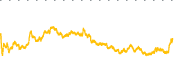 chart-INOD