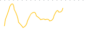 chart-LFT