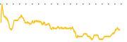 chart-LGI