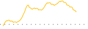 chart-PDC