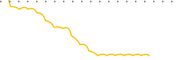 chart-PLUT