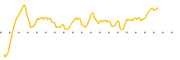 chart-PNI