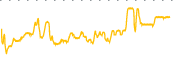 chart-RKDA