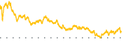chart-SAP