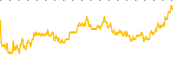 chart-SLI