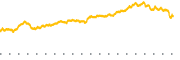 chart-SPXS
