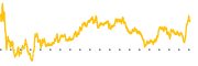 chart-UNP