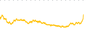chart-UROY