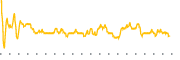 chart-WIW