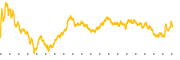 chart-WTW