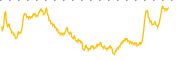 chart-WYY