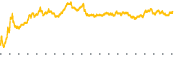 chart-YMM